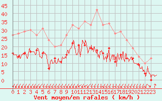 Courbe de la force du vent pour Saint-Dizier (52)