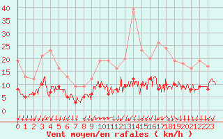 Courbe de la force du vent pour Bourges (18)