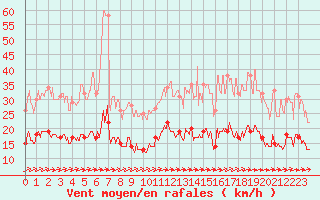 Courbe de la force du vent pour Labastide-Rouairoux (81)