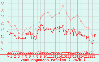 Courbe de la force du vent pour Bordeaux (33)