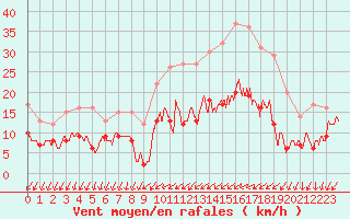 Courbe de la force du vent pour Bourges (18)