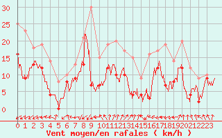 Courbe de la force du vent pour Bordeaux (33)