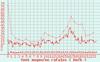 Courbe de la force du vent pour Bourges (18)