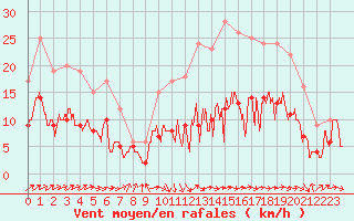 Courbe de la force du vent pour Bergerac (24)