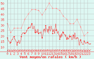 Courbe de la force du vent pour Limoges (87)