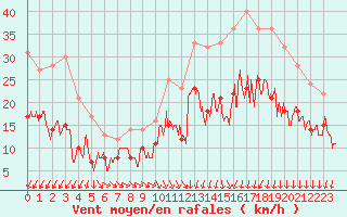 Courbe de la force du vent pour Pontoise - Cormeilles (95)