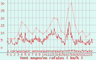 Courbe de la force du vent pour Grenoble/agglo Le Versoud (38)