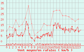 Courbe de la force du vent pour Aubenas - Lanas (07)