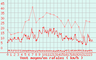 Courbe de la force du vent pour Paray-le-Monial - St-Yan (71)