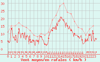 Courbe de la force du vent pour Calvi (2B)