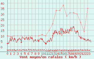 Courbe de la force du vent pour Pau (64)