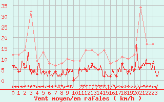 Courbe de la force du vent pour Carpentras (84)