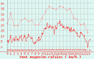 Courbe de la force du vent pour Mende - Chabrits (48)