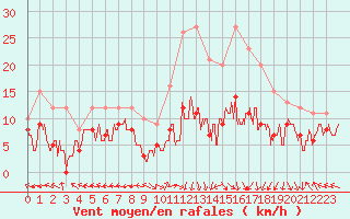 Courbe de la force du vent pour Grenoble/St-Etienne-St-Geoirs (38)