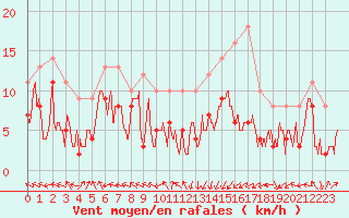 Courbe de la force du vent pour Pau (64)