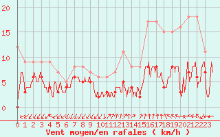 Courbe de la force du vent pour Ambrieu (01)