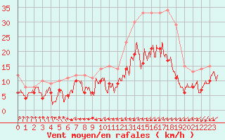 Courbe de la force du vent pour Biarritz (64)