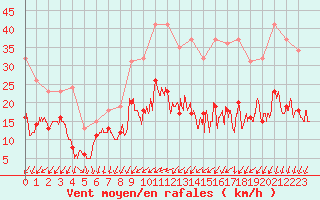 Courbe de la force du vent pour Rennes (35)