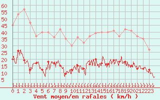 Courbe de la force du vent pour Nmes - Courbessac (30)