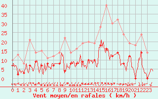 Courbe de la force du vent pour Le Mans (72)