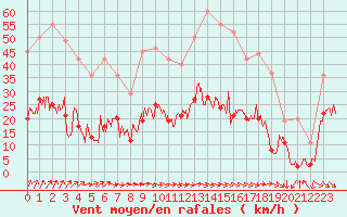 Courbe de la force du vent pour Le Touquet (62)