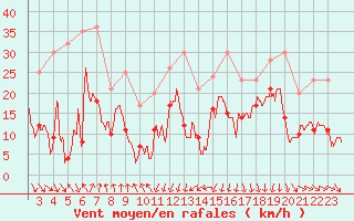 Courbe de la force du vent pour Cap Sagro (2B)