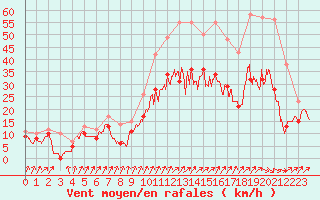 Courbe de la force du vent pour Toussus-le-Noble (78)