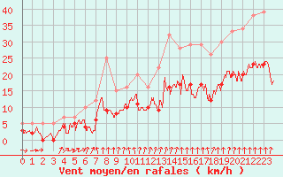 Courbe de la force du vent pour Alenon (61)