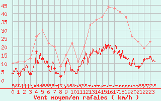 Courbe de la force du vent pour Dax (40)