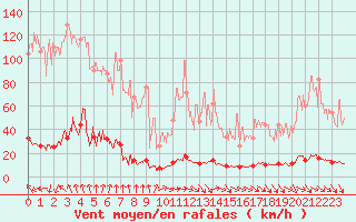 Courbe de la force du vent pour Chamonix - Aiguille du Midi (74)