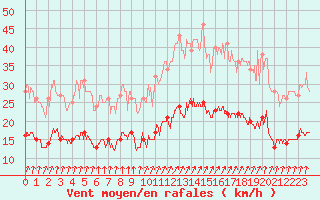 Courbe de la force du vent pour Ploudalmezeau (29)