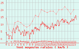 Courbe de la force du vent pour Ile d