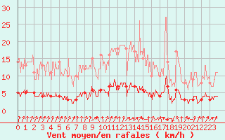 Courbe de la force du vent pour Nemours (77)