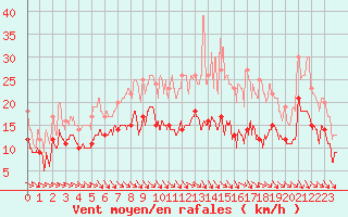 Courbe de la force du vent pour Poitiers (86)