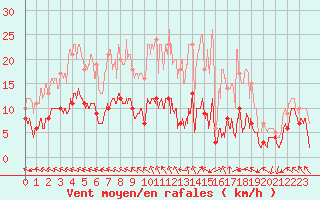 Courbe de la force du vent pour Gourdon (46)
