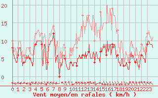 Courbe de la force du vent pour Gourdon (46)
