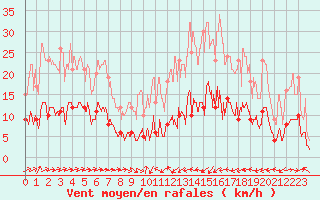 Courbe de la force du vent pour Belfort-Dorans (90)