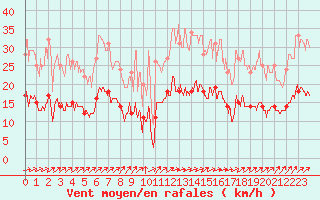 Courbe de la force du vent pour Grues (85)