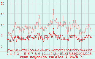 Courbe de la force du vent pour Besanon (25)