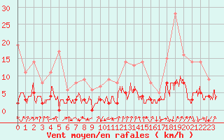 Courbe de la force du vent pour Bourg-Saint-Maurice (73)