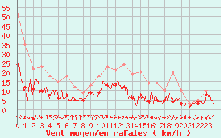 Courbe de la force du vent pour Avord (18)