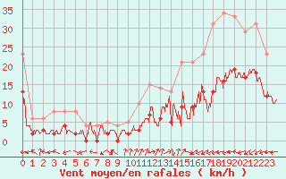 Courbe de la force du vent pour Brianon (05)