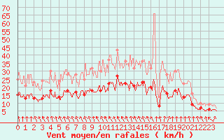 Courbe de la force du vent pour Flers (61)