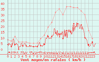 Courbe de la force du vent pour Saint-Etienne (42)