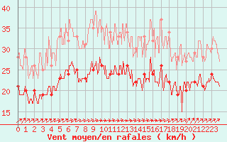 Courbe de la force du vent pour Metz-Nancy-Lorraine (57)