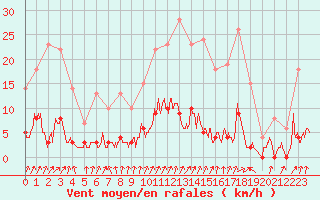 Courbe de la force du vent pour Besanon (25)