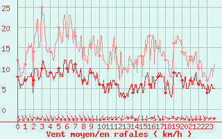 Courbe de la force du vent pour Paris - Montsouris (75)