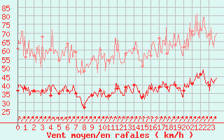 Courbe de la force du vent pour Calais / Marck (62)