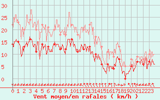 Courbe de la force du vent pour Laval (53)
