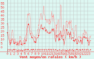Courbe de la force du vent pour Saint-Etienne (42)
